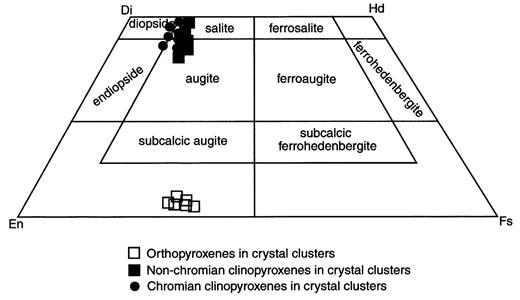 Compositions of pyroxene in crystal clusters of the Atascosa Lookout lava flow. Classification scheme is after Poldervaart & Hess (1951).