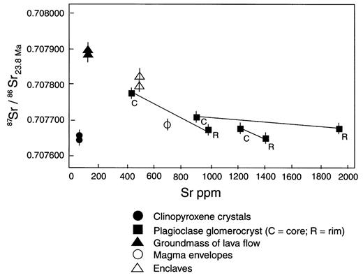 Plot of Sr concentration compared with initial Sr isotopic ratios (at 23·8 Ma) of crystals from crystal clusters, plagioclase glomerocrysts, and glasses from the Atascosa Lookout lava flow.