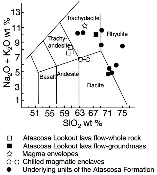 Classification of components of the Atascosa Lookout lava flow. The diagram style is after Le Bas et al. (1986). Analyses of magma envelopes and of enclaves are averages of multiple electron microprobe analyses, as described in Table 1. The joined enclave data points indicate the range of enclave compositions determined by this method. Other analyses were obtained with X-ray fluorescence spectroscopy. The difference between the composition of the groundmass of the Atascosa Lookout lava flow and whole-rock analyses of the lava flow is attributed to the compositional influence of large plagioclase glomerocrysts, crystal clusters, and enclaves.