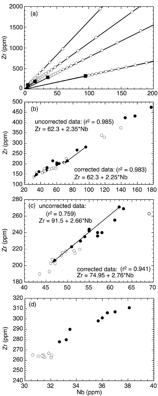 Bivariate Zr vs Nb concentration plots. (a) Perfect linear arrays result from olivine fractionation (space between open symbols corresponds to an increment of 5% olivine [Fo89·5] segregation). The four arbitrarily chosen parental melt Nb and Zr concentrations (▪) determine the slope of the fractionation lines. It should be noted that all linear regressions intersect very close to the origin, irrespective of the Zr/Nb ratio of the parental melt. (b) Comparison of raw (•) and reconstituted (○) data from Tubuai Island (Chauvel et al., 1992; Kogiso et al., 1997). It should be noted that fractional crystallization explains only 22% of the spread in concentration of both elements and further that the fit parameters for the linear regressions (not shown) remain largely unchanged. Arrows connect two datapoints before and after correction. The length of the longer arrow corresponds to addition of 28% solids. (c) Comparison of raw (•) and reconstituted (○) data from Inaccessible Island (Cliff et al., 1991). It should be noted that restoration in this example increases the spread and improves the correlation for linear regressions (not shown). Arrow connects a sample that experienced 26% fractional crystallization. (d) Comparison of raw (•) and reconstituted (○) data from Teahitia, Society Islands (Hémond et al., 1994). Correction for fractional crystallization successfully restores to one melt composition (MgO = 13·95 wt %) by reducing both the spread and the degree of linear correlation in the data. (Note that correlation coefficient of corrected data is only 0·002.)