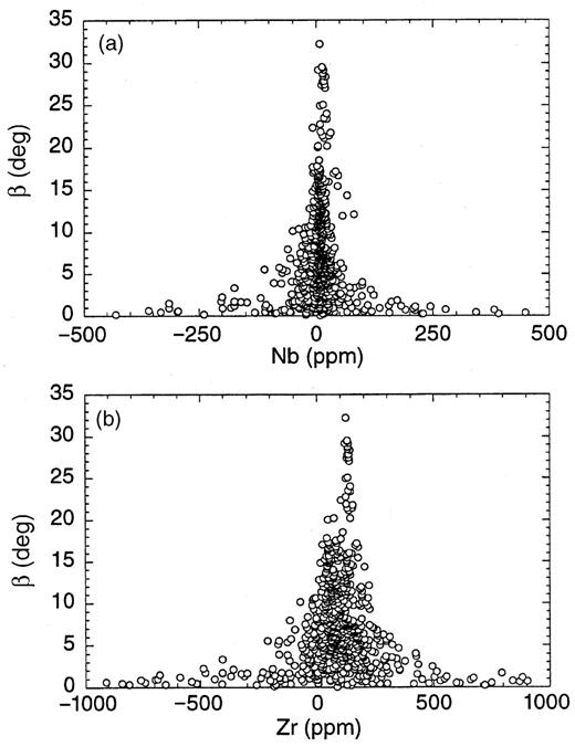Plots of intersection angle (β in degrees) between 40 regression lines of selected datasets from Table 1 vs Nb (a) and Zr (b) concentrations at intersections (n = 741). It should be noted that intersection concentrations far off the median and weighted average result from intersections at very low angles. These correspond to intersections of quasi-parallel regression lines. This wide spread precludes calculation of meaningful standard deviations. Nevertheless, intersections at high angles define a common depleted end-member to all OIBs in the range of 0–10 ppm Nb and 50–150 ppm Zr. Further discussion is given in the text.