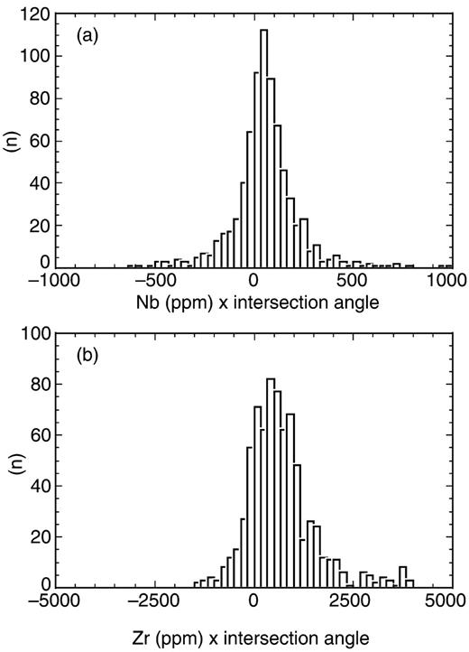 Histograms of products of Nb (a) and Zr (b) concentrations at intersections and intersection angle (β in degrees). Both datasets have low skewness (0·50 for Nb and 1·21 for Zr), which indicates near-normal distribution. Also, in terms of ‘peakedness’, both distributions are near-normal with moment coefficients of kurtosis of 4·88 (Nb) and 2·65 (Zr).