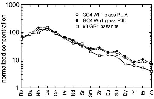 Primitive mantle (after Hofmann, 1988) normalized trace element plot for a representative enriched La Grille basanite (□ 98 GR1; from Deniel, 1998) and two glass reaction rims from wehrlite xenolith (• and ○ GC4 WH1; from Coltorti et al., 1999). There is a remarkably good fit for the strongly to mildly incompatible elements. Further discussion is given in the text.