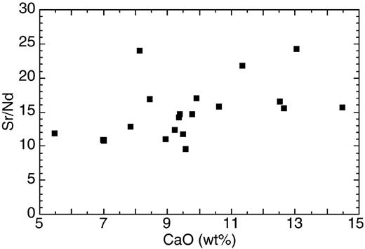 Sr/Nd ratios vs CaO content of Walvis Ridge basalts (from Richardson et al., 1982; Thompson & Humphris, 1982; Humphris & Thompson, 1983). Plagioclase fractionation evidently cannot explain the spread in Sr/Nd ratio.