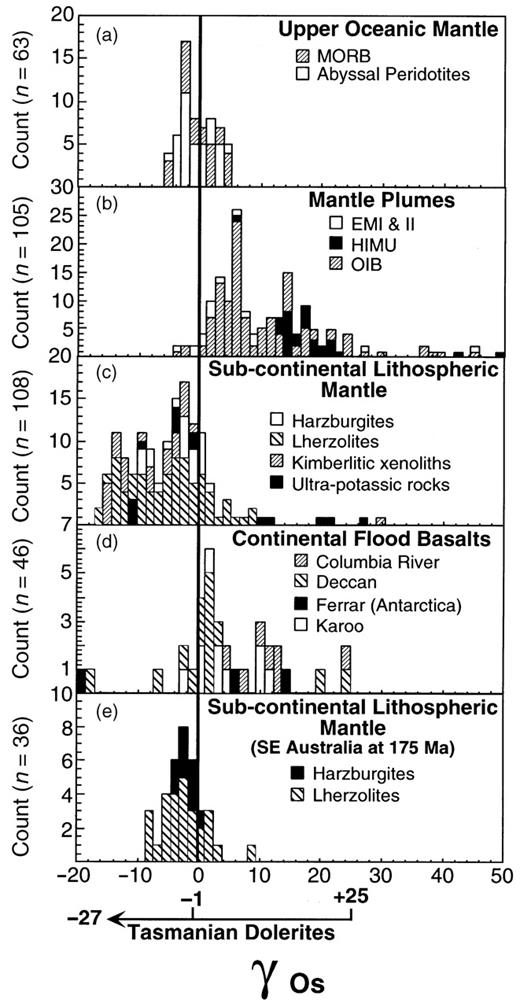 Histograms based on reported Os isotope data (γOs) for a range of mantle domains. (a) Upper oceanic mantle (including MORB and abyssal peridotites). (b) Mantle plumes (including EMI, EMII, HIMU endmember examples and OIB of intermediate chemical affinities). (c) Sub-continental lithospheric mantle (including kimberlite-hosted xenoliths and lamproites as measures of the mantle lithosphere beneath ancient cratonic areas, and basalt-hosted peridotites as samples from non-cratonized regions). (d) Examples of CFBs, age corrected to initial γOs values. (e) An estimate of the SCLM in SE Australia at the time of Ferrar province magmatism (∼175 Ma) calculated by age correcting published peridotite xenolith data to an age of 175 Ma. References used to construct these histograms are either referred to elsewhere in the text or are listed here in chronological order and include: Walker et al. (1989), Martin (1991), Reisberg et al. (1991, 1993), Pegram & Allègre (1992), Hauri & Hart (1993), Carlson & Irving (1994), Martin et al. (1994), Roy-Barman & Allègre (1994, 1995), Marcantonio et al. (1995), Pearson et al. (1995a, 1995b), Reisberg & Lorand (1995), Shirey & Walker (1995), Snow & Reisberg (1995), Bennett et al. (1996), Brandon et al. (1996), Carlson et al. (1996), Hart & Ravizza (1996), Hauri (1996), Hauri et al. (1996), McBride et al. (1996), Roy-Barman et al. (1996), Handler et al. (1997), Chesley & Ruiz (1998). γOs values, where γOs = {[(187Os/188Ossample)/(187Os/188Osmantle)] − 1} × 100, were calculated relative to a chondritic upper-mantle value of 0·1275 following the technique of Handler et al. (1997). Os isotope ratios quoted as 187Os/186Os were converted to equivalent 187Os/188Os values first, by dividing through by 8·340 [after Walker et al. (1991)].