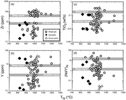 Plots of TNi against (a) Zr, (b) Y, (c) TiO2 and (d) (Nd/Y)N (in log units) for Drybones Bay garnets from concentrate, garnet–clinopyroxene pairs and xenoliths. Grey shaded bars are median or average values for garnets from ‘shallow’ and ‘deep’ mantle layers thought to exist in the lithosphere beneath the central Slave Province (Griffin et al., 1999a).