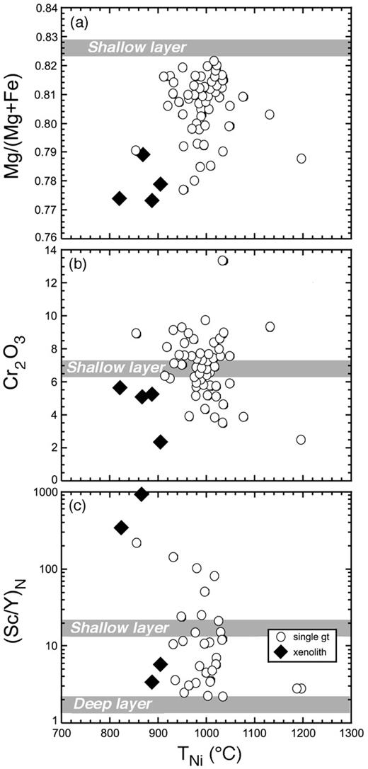 Plots of TNi against (a) Mg/(Mg + Fe), (b) Cr2O3, and (c) (Sc/Y)N for Drybones Bay garnets. Fewer points are plotted in (c) because not all garnets were analysed for Sc. Grey-shaded bars as in Fig. 10.