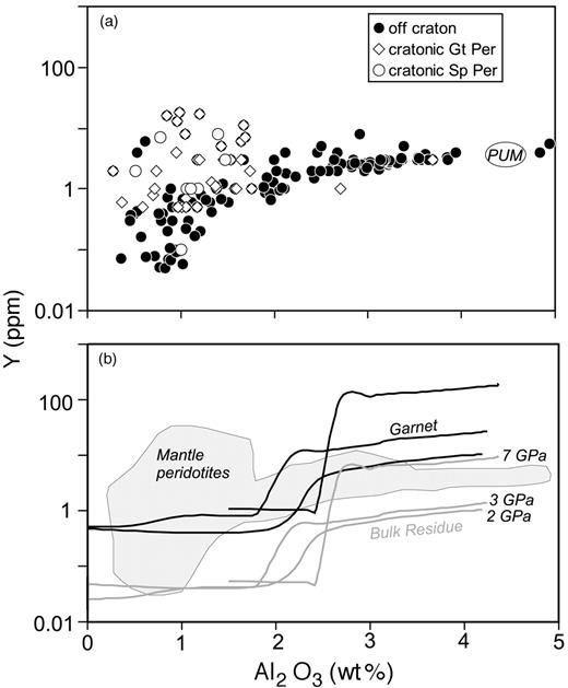 (a) Covariation of Y with Al2O3 in a large database of natural spinel and garnet peridotites [see Canil & Fedortchouk (2000) for data sources]. The trend is attributed to melt extraction from primitive upper mantle (PUM, McDonough & Sun, 1995) with the change in slope at ∼2 wt % Al2O3 signifying clinopyroxene exhaustion in the source during partial melting to form harzburgite. (b) Calculated covariation of Y with Al2O3 based on isobaric, equilibrium melting reactions along the peridotite solidus at 2, 3 and 7 GPa (Kinzler & Grove, 1992; Walter, 1998) and a maximum DYcrystal/liq measured by experiment for olivine, orthopyroxene, clinopyroxene, garnet and spinel in basaltic or ultramafic systems (Green, 1994). The calculated residue trends (grey lines) have a similar topology to that of natural residues (grey shaded field) but are shifted to higher Al2O3 because melting in nature is polybaric and fractional (not equilibrium and batch as assumed here). The maximum Y contents of garnets that crystallize from the bulk residues at various pressures (continuous lines) are estimated assuming all Y partitions into this mineral and that it makes up only 5% of the mode. The trends show how garnets with <1 ppm Y are expected in very depleted harzburgite residues.