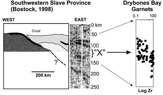 Present-day cross-section [adapted from Bostock (1998)] of the SW Slave craton drawn by merging geophysical interpretation of deep seismic reflections on SNORCLE line 1 (shaded terranes on left; Cook et al., 1998) with a high-resolution teleseismic image below station YKA (shadowgram to right of cross-section; Bostock, 1998). Locations of the SNORCLE line and station YKA are shown in Fig. 1. It should be noted how the location of the ‘X’ discontinuity (dark ribbon-like feature labelled in the shadowgram) beginning at a depth of ∼110 km in the YKA profile coincides with the onset of order-of-magnitude changes in the trace element geochemistry in Drybones Bay garnets, shown here by Zr in garnet over a depth interval of <50 km (see also Figs 10 and 11).