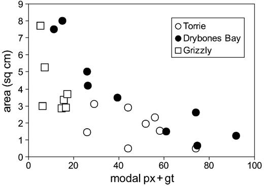 Plot of xenolith size against combined modal percent of pyroxene and garnet for mantle xenoliths from the Drybones Bay pipe determined by detailed point counting. With increasing area of the sample in thin section, modal pyroxene + garnet decrease and modal olivine increases. Also shown for comparison are petrographic data for mantle peridotites in the Grizzly and Torrie kimberlites (Boyd & Canil, 1997; MacKenzie & Canil, 1999).