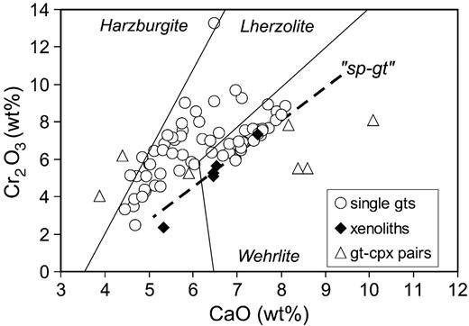 Plot of the CaO vs Cr2O3 content of Drybones Bay garnets, with fields labelled after Dawson & Stephens (1975). The Drybones Bay garnets are primarily lherzolitic and wehrlitic, with a few samples possibly being harzburgitic. Dashed line (‘sp–gt’) is the trend in garnet compositions recognized in spinel–garnet peridotites (Kopylova et al., 2000). It should be noted that all xenolith samples from this study plot along the ‘sp–gt’ trend.