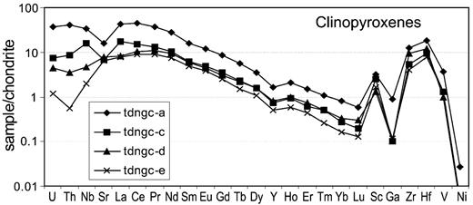 Chondrite-normalized trace element abundances for clinopyroxenes from garnet–clinopyroxene pairs in Drybones Bay coarse concentrate.