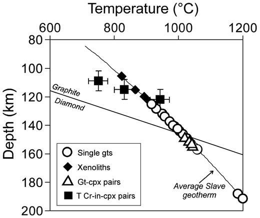 Depth–temperature array for all Drybones Bay garnets calculated based on TNi and projected TNi to an ‘average’ Slave Province paleogeotherm fitted to all published P–T data for Slave Province mantle xenoliths (Boyd & Canil, 1997; Kopylova et al., 1998; MacKenzie & Canil, 1999). Also shown are P–T points for garnet–clinopyroxene pairs determined with the thermobarometer of Nimis & Taylor (2000) showing 2σ error bars for T Cr-in-cpx pairs.