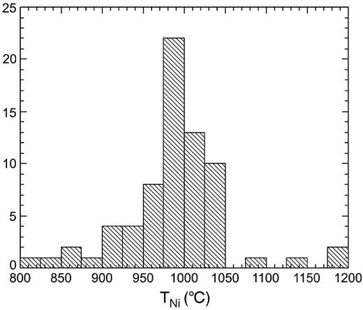 Temperature distribution for all Drybones Bay garnets calculated based on TNi (Canil, 1999).