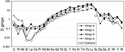 Range of Dgt/cpx values for trace elements from coexisting garnet–clinopyroxene pairs in this study compared with results for well-equilibrated Kakanui garnet pyroxenites (Zack et al., 1997).