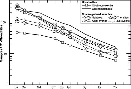C1 chondrite-normalized REE patterns of representative samples from Ahititera and Faaroa [normalization values from Sun & McDonough (1989)]. Circled symbols are Raiatea samples.