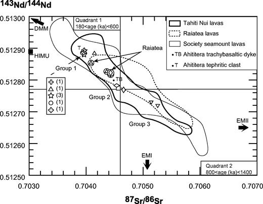 143Nd/144Nd vs 87Sr/86Sr diagram showing data for Ahititera and Faaroa rocks, compared with lavas of the Society Archipelago (Tahiti Nui field: White & Hofmann, 1982; Cheng et al., 1993; Hémond et al., 1994; Le Roy, 1994; White & Duncan, 1996; Raiatea field: C. Chauvel, personal communication, 2003; Society seamounts: Devey et al., 1990; Hémond et al., 1994). The isotope compositions of a clast and a dyke collected from Ahititera are also shown (Clément et al., 2002). The mantle end-members HIMU, DMM, EMI, and EMII are from Hart & Zindler (1989). Chronological quadrants defined for Tahitian lavas by Le Roy (1994): the least radiogenic lavas (plotting into quadrant 1) are dated between 600 and 180 ka, whereas the most radiogenic lavas (quadrant 2) have ages ranging from 1400 to 800 ka. The number of samples within each petrographic type is indicated in parentheses for Group 1. Symbols as in Fig. 8.