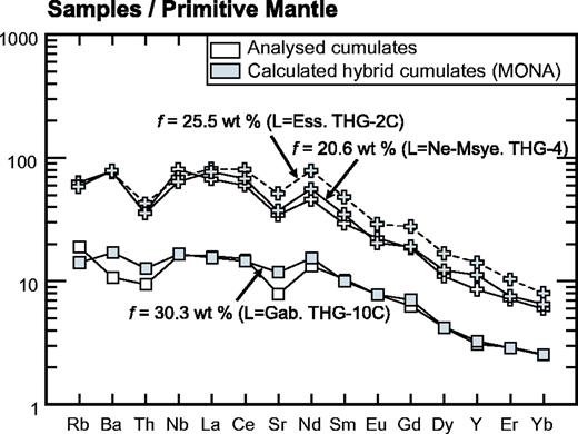 Trace element patterns normalized to Primitive Mantle (from Sun & McDonough, 1989) for analysed and reconstructed Ahititera cumulates (using the distribution coefficients in the Appendix). Symbols as in Fig. 8. (See text for details.)