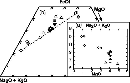 Chemical evidence for differentiation under hydrous conditions from Group 1 theralites to essexites (Ahititera). (a) Na2O + K2O vs MgO (wt %) diagram showing the alkali increase from theralites to essexites at constant MgO. (b) Na2O + K2O–FeOt–MgO (AFM) diagram for the strongly Si-undersaturated suite. The dashed line represents the ‘normal’ evolution trend. The transition from theralites to essexites is marked by an abrupt FeOt decrease, probably related to significant fractionation of Fe–Ti oxides under high fO2 conditions. Symbols as in Fig. 8.