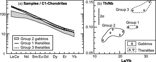 Comparison between gabbros and theralites from the Ahititera pluton. Two of the Group 3 theralites are corrected to take account of mineral accumulation. (a) C1 chondrite-normalized REE patterns [normalization values from Sun & McDonough (1989)]. (b) Plot of Th/Nb vs La/Yb for Ahititera mafic samples.