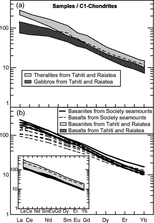 Comparison between REE patterns of strongly and mildly Si-undersaturated mafic rocks from the Society Islands [normalization values from Sun & McDonough (1989)]. (a) Fields of mafic coarse-grained rocks (theralites and gabbros) from Tahiti Nui and Raiatea plutons. Theralites THG-1A and -2A from Tahiti Nui are corrected to take account of mineral accumulation. (b) REE patterns of mafic lavas (3 wt % < MgO < 11 wt %: basanites and basalts) from Moua Pihaa, Teahitia, and Yves Rocard seamounts (Dupuy et al., 1989; Hémond et al., 1994). Inset: fields of basanites (n = 22) and basalts (n = 39) from Tahiti Nui and Raiatea islands (for Raiatea: unpublished data, Blais et al., 1997; for Tahiti Nui: unpublished data, Dostal et al., 1982; Hémond et al., 1994; Le Roy, 1994; Clément et al., 2002).
