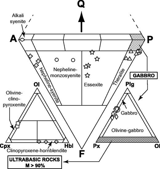 Classification of the coarse-grained rocks of Ahititera and Faaroa according to their modal mineral contents (volume proportions). Triangle APF for plutonic rocks bearing felsic minerals (Streckeisen, 1974; Le Bas & Streckeisen, 1991): Q, quartz; A, alkali feldspar; P, plagioclase; F, feldspathoid. Triangle Plg–Ol–Cpx for gabbroic rocks (Streckeisen, 1976; Le Bas & Streckeisen, 1991): Plg, plagioclase; Ol, olivine; Cpx, pyroxene. Triangle Ol–Hbl–Cpx for ultrabasic rocks (Streckeisen, 1973; Le Bas & Streckeisen, 1991): M, mafic (non-QAPF) minerals; Hbl, hornblende. Circled symbols are Raiatea samples.