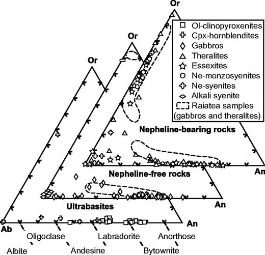 Classification of feldspars in the orthoclase–albite–anorthite ternary diagram.