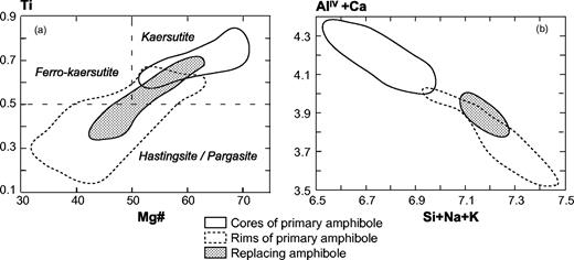 Classification of Ahititera amphiboles. (a) Ti vs Mg-number (cations per formula unit) classification diagram (Leake et al., 1997). The cores of primary amphiboles plot within the kaersutite quadrant, whereas their rims and the replacement hornblendes extend towards the hastingsite–pargasite quadrant. (b) (AlIV + Ca) vs (Si + Na + K) variation diagram (expressed as cations per formula unit). There is a clear distinction between the early cores and the late amphiboles (rims and replacement minerals).