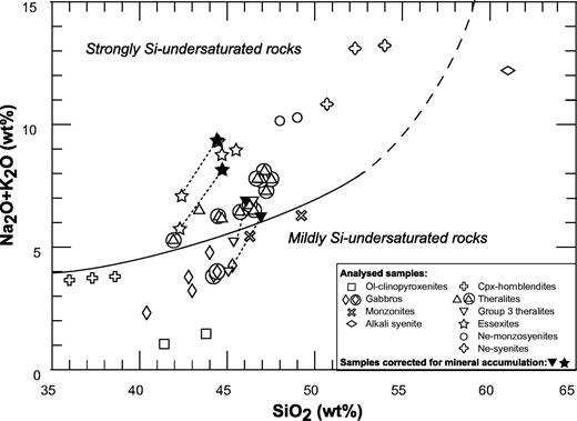 Total alkalis–silica (TAS) discrimination diagram for coarse-grained rocks from the Ahititera and Faaroa depressions. The dotted lines indicate the effects of corrections to the bulk-rock compositions of the moderately cumulative rocks to take account of the cumulus phases (Table 4). The curve divides the strongly Si-undersaturated rocks from the mildly Si-undersaturated rocks. Circled symbols are Raiatea samples.