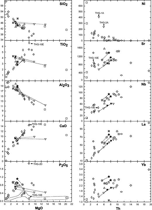 Selected major oxides (wt %) and trace elements (ppm) vs MgO and Th, respectively, for the Ahititera samples. The dashed field delineates the bulk-rock compositions of the nepheline-free rocks in the P2O5 vs MgO diagram. The dotted lines connect the bulk-rock compositions of the moderately cumulative rocks to their corresponding corrected values (Table 4). No accumulation correction for Ni. Symbols as in Fig. 8.