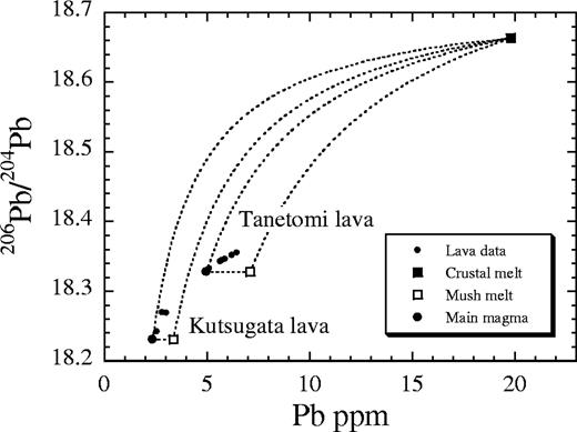 Compositions of the three end-member components (main magma, mush melt and crustal melt) controlling the geochemical evolution of the magmas, in addition to the lava data, shown in a 206Pb/204Pb vs Pb concentration diagram. Mixing lines between the end-member components are shown by dashed lines for both the Kutsugata and Tanetomi lavas. The data for the Tanetomi Lower lava 2 are not plotted, because the Lower lava 2 magma experienced a mixing event with a replenished batch of basaltic magma. Also, samples Km-8 and Km-6 are not shown, because their Pb contents may not represent the original ones as a result of sea-water alteration. In these two samples, the 207Pb/204Pb ratio of the whole-rock powders before processing by acid leaching is significantly higher than that of the leached powders.