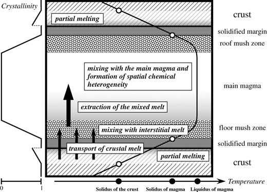 Schematic illustration of a magma chamber, showing the inferred mechanisms of the AFC process in the magma chamber beneath Rishiri Volcano. Schematic temperature and crystallinity profiles are also shown. (See text for details.)