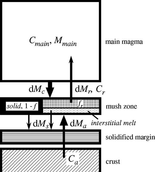 Box model representation of the assimilation and simultaneous boundary layer fractionation (ABLF) process for which equations (1)–(6) are developed. Magma with a composition Cmain is separated with a mass dMc from the main magma to form a mush zone, to which a crustal melt with a composition Ca is added with a mass dMa. The mush zone is then crystallized by a fraction 1 − f, and the interstitial melt, with a composition Cr, is separated with a fraction fr and returns to the main magma, with a mass of dMr.
