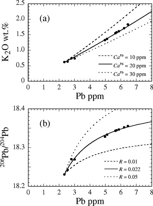 (a) Comparison of the observed data with modeled AFC trends for different Pb concentrations in the assimilant (10 ppm, 20 ppm and 30 ppm) at a given R of 0·022 shown in a K2O–Pb diagram, and (b) comparison of the lava data with modeled trends for different values of R (R = 0·01, 0·022 and 0·05) at a given Pb concentration of 20 ppm shown in a 206Pb/204Pb vs Pb diagram.