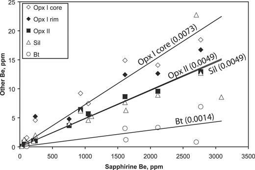 Average Be content of each mineral for a given sample as a function of sapphirine Be content for a given paragneiss sample. I refers to primary orthopyroxene; II refers to secondary orthopyroxene, i.e. coronae and small grains formed by reaction of sapphirine with quartz. Lines are least-squares fits forced through the origin; the slopes are given in parentheses. The r2 values for the fits are 0·88 for Opx I core, 0·97 for Opx II, 0·70 for Sil, and 0·35 for Bt.