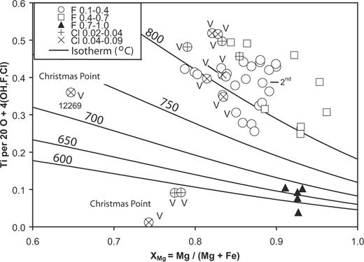XMg, Ti and halogen contents of biotite, including data from Casey Bay and Mount Pardoe (Table 4; Grew et al., 2000), Bunt Island in Amundsen Bay (Osanai et al., 2001, marked ‘2nd’), and the Tula Mountains (Grew, 1980, 1982; Motoyoshi & Hensen, 2001). Isotherms (°C) are from Henry et al. (2005). Legend refers to XF = F/(F + Cl + OH) and XCl = Cl/(F + Cl + OH). V, biotite from veins, pods and interboudin pockets.