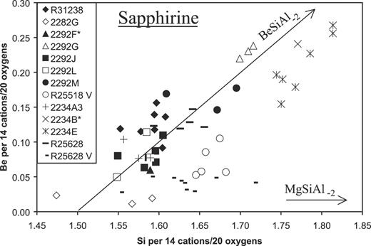 Be and Si contents of individual sapphirine grains based on ion and electron microprobe data (e.g. Table 3). Asterisk indicates an average of several grains in a sample. Sapphirine with 0·025 or less Be per formula unit (except 2282G) has not been plotted. The substitution BeSiAl–2 (inclined arrow) relates the 7:9:3 composition, (Mg,Fe2+)3·5(Al,Fe3+,Cr,V)9Si1·5O20, with an idealized khmaralite composition, (Mg,Fe2+)3·5(Al,Fe3+,Cr,V)7BeSi2·5O20. MgSiAl–2 (horizontal arrow) is the Tschermaks substitution. V indicates anatectic veins, here interboudin pockets (R25628) and segregation related to anatectic pods (R25518); all other samples are paragneisses.