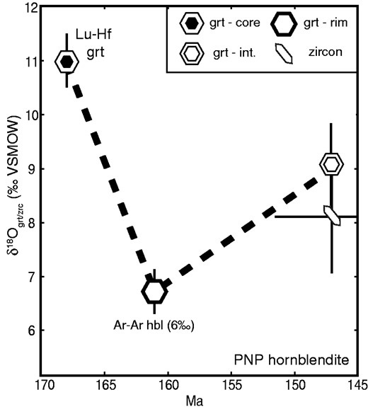 Time–δ18O(fluid) path for the Panoche Pass hornblendite. Garnet growth begins at 169 Ma (Anczkiewicz et al., 2004). Metasomatism at high fluid/rock ratios took place after garnet core growth and resorption, and was concluded by 162 Ma (garnet rims in equilibrium with 162 Ma hornblende; Ross & Sharp, 1988). Zircon growth occurred in a later fluid event, simultaneously with limited garnet recrystallization and late phengite growth (Ross & Sharp, 1988). Grt-int. indicates patches of intermediate δ18O garnet. Uncertainty is shown at the 2 SD level when larger than the data points.
