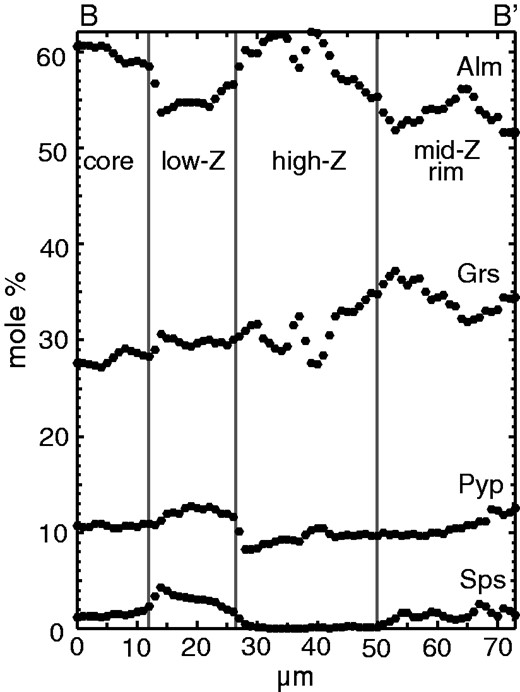 Junction School eclogite garnet rim zoning. Detailed (1 µm step) compositional traverse of garnet JS-1 rim (B–B′ in Fig. 2a). Vertical lines denote the approximate boundaries of the zones as outlined in the text. The anti-correlated oscillatory behavior of Fe (Alm) and Ca (Grs) should be noted.