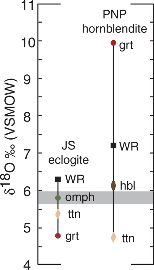 Mineral and whole-rock (WR) δ18O of the JS eclogite and PNP hornblendite by laser fluorination. The gray band represents the oxygen isotope composition of unaltered mid-ocean ridge basalts [δ18O(WR) = 5·6 ± 0·2‰; Eiler, 2001]. It should be noted that the WR δ18O of the JS eclogite cannot be explained as a sum of the δ18O of major phases (see Fig. 8).