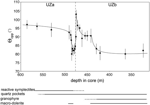  Details of the stratigraphic variation of Θ cpp in drill core 90‐22, plotted as a function of depth in the core (data in Table 2 ). For clarity only a few of these data points are shown in Fig. 3 a. The stratigraphic ranges of the various late-stage features are also shown. 