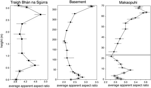  The variation of average apparent aspect ratio (AR) of plagioclase across two sills and the prehistoric Makaopuhi lava lake (from Holness, 2014 ). The shaded band in the Makaopuhi plot shows the position of the highest olivine mode, assumed to represent the slowest cooled horizon ( Evans & Moore, 1968 ). The circled data points denote marginal samples with low average apparent aspect ratios (see Fig. 9 ). 