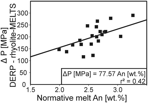 Difference in P (MPa) (ΔP) from estimations calculated with rhyolite-MELTS and from DERP for the dataset of Pamukcu et al. (2015), as a function of the normative An content of the glass. The pressure difference between the two models increases with the normative An content. The black line represents a linear trend calculated by least squares that matches the data with a coefficient of determination of 42%. The equation of the linear fit given in the figure may be applied for a rough correction of calculated pressures with rhyolite-MELTS.