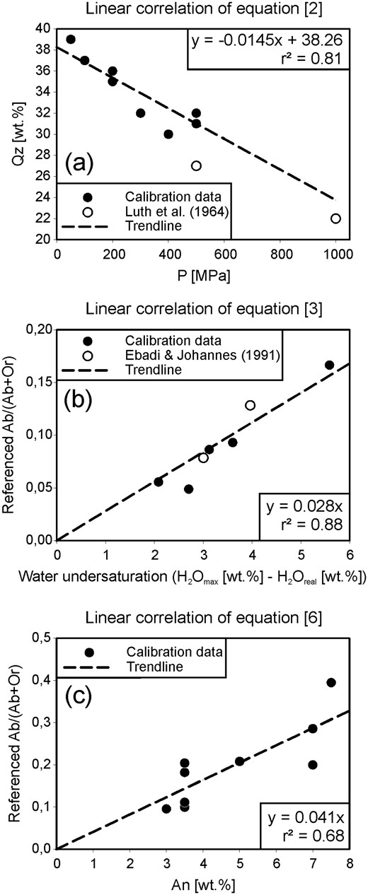 Fits of the linear correlations used to construct the DERP geobarometer. (a) Linear fit that leads to the formulation of equation (2). The data of Luth et al. (1964) were not used for the calibration of the fit for the reasons explained in the text but are plotted here to illustrate the quality of the fit. (b) Linear fit that leads to the formulation of equation (3). Data from Ebadi & Johannes (1991) were not used for the calibration of this fit, because owing the technical difficulties of this study they do not provide the full range of quality information needed to be included as an official reference point in Table 7. The data available from Ebadi & Johannes (1991) are, however, useful in this figure to serve as a quality check for the displayed fit. (c) Linear fit that leads to the formulation of equation (6).