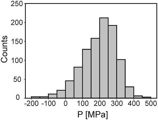 Histogram of calculated pressures for 1000 compositions derived for the Blacktail Creek Tuff (BCT) (see Table 10) by normally distributed Monte-Carlo simulation.