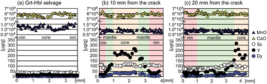 Compositional profiles of garnet in sample TK2009121002C. (a) and (b) show profiles across whole grains, whereas (c) shows the profile for half of the grain. Error bars for each analysis point are smaller than the size of symbols. (a) Garnet in the Grt–Hbl selvage, which has higher MnO and lower CaO than that in the wall-rock. Concentrations of Sc, Y, and Dy are almost constant. (b) Garnet present at ∼ 10 mm from the crack. Note that Y and Dy preserve bell-shaped zoning and Sc is higher than in (a). (c) Garnet present at ∼ 20 mm from the crack. Note that Y and Dy preserve bell-shaped zoning.