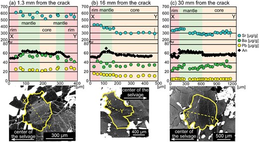 Compositional profiles of plagioclase grains at the selected distances from the crack (sample TK2009121002C). Relationships between An content and trace element concentrations within a single grain are shown. The profiles are determined along the yellow broken lines (X–Y) in the BSE images. Yellow solid lines in the BSE images represent the plagioclase outlines, and the direction of the selvage is indicated by the arrows. For simplicity, error bars are shown only for the rightmost analysis point on each zoning profile, although most of them are within the size of symbols. (a) Plagioclase present at ∼ 1·3 mm from the crack. (b) Plagioclase present at ∼ 16 mm from the crack. Rimward increase of Sr to the opposite side of the selvage is observed. (c) Plagioclase present at ∼ 30 mm away from the crack. Note that variation of trace element concentration within a single grain is apparently smaller than that observed between (a) and (c), that is, the compositional variation observed as a function of distance from the crack.