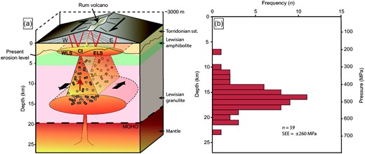 (a) Magma supply system to the Rum Layered Suite based on (b) barometry of Central Series clinopyroxene crystals, after Nimis (1995) and Putirka (2008). The crustal stratigraphy of the Hebridean Terrane below Rum is from Park et al. (2002). The Long Loch Fault probably connected the shallow Rum magma chamber system with a deeper holding chamber and we envisage that the Long Loch Fault repeatedly opened and closed the magma pathway, thus modulating pressure build-up in the deeper magma reservoir. Major layered units in the Rum Layered Suite may then reflect fault movement and pressure release that caused considerable volumes of crystal- and H2O-rich magmas to ascend rapidly from depth. When arriving in the shallow reservoir, the dense crystal-laden magmas intruded existing cumulates and also deposited their crystal load onto the reservoir floor to produce rhythmic cumulate layers.