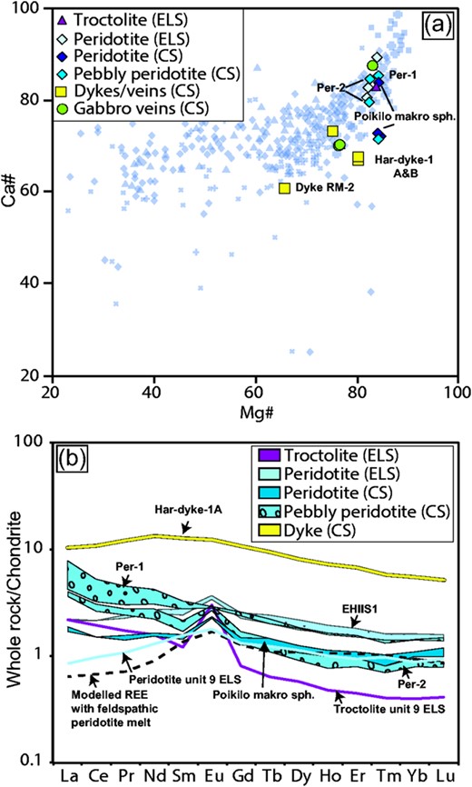 (a) Correlation of Ca# and Mg# of representative samples of harrisitic peridotite vein, magnesium-rich dykes, peridotites, troctolites, gabbro veins, and poikilo-macro-spherulithic plagioclase peridotites from the Central Series on Rum. The Mg# (100 x Mg/(Mg +Fe)) and Ca# (100 x Ca/(Ca + Na)) of all samples, except Dyke-RM 2, show that these rocks are primitive relative to fast spreading lower oceanic crustal rocks (light blue reference samples from Gillis et al., 2014b and references therein). The low Ca# of the poikilo-macro-spherulitic plagioclase peridotite is likely a result of presence or later infiltration of evolved alkaline fluids and melts (e.g. from more evolved feldspathic peridotite dykes and veins). (b) REE plot of Central Series peridotites compared to peridotite and troctolite from the Eastern Layered Series (ELS). The black dashed line shows the modelled REE pattern of a cumulate rock calculated via a Rayleigh fractionation model from a primary melt identical to the feldspathic peridotite dykes (Har-dyke 1 A) using 80% solidification of an olivine (0·7), plagioclase (0·2) and clinopyroxene (0·1) assemblage. The modelled REE pattern follows the measured pattern for the Eastern Layered Series Unit 9 peridotite well (normalizing values from McDonough & Sun, 1995 and modelling parameters from Meyer et al. 2009). The Central Series cumulate peridotites, on the other hand, are enriched in LREE compared to the Eastern Layered Series (ELS) peridotites and display REE patterns more similar to troctolite. Assuming the Central Series cumulate peridotites initially had REE compositions similar to the Eastern Layered Series peridotites, post-cumulus interaction/mixing between plagioclase-rich melt and the Central Series cumulate peridotites is inferred. Reference data in (a) and (b) from the Eastern Layered Series are from Emeleus (1997) and Meyer et al. (2009).