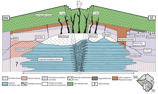 A schematic reconstruction of the situation envisaged when the mafic–ultramafic complex (the Layered Ultrabasic Suite) was evolving beneath a volcanic carapace. The broad central area between the outward-dipping faults (that experienced dramatic early uplift) contains severely thinned crust. The latter comprises Lewisian gneiss, arenites of the Torridon Group and products of the early silicic volcano (‘Marginal Complex’). This rift zone is assumed to persist down to depths of several kilometres and with picritic and basaltic melt lenses on top. Eroded layers are indicated by broken horizontal lines. The axial zone (c.5 km wide) beneath the volcano-graben is distinguished by collapse structures and ‘intrusive breccias’ and makes up the Central Series. Outside the uplifted area of the former apical dome, the thicker crust comprises early Palaeocene lavas (Eigg Lava Formation), Mesozoic strata, and a much greater thickness of Torridonian arenites above Lewisian gneisses.